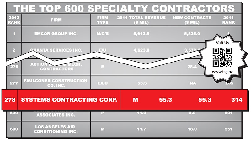 ENR: The Top 600 Specialty Contractors