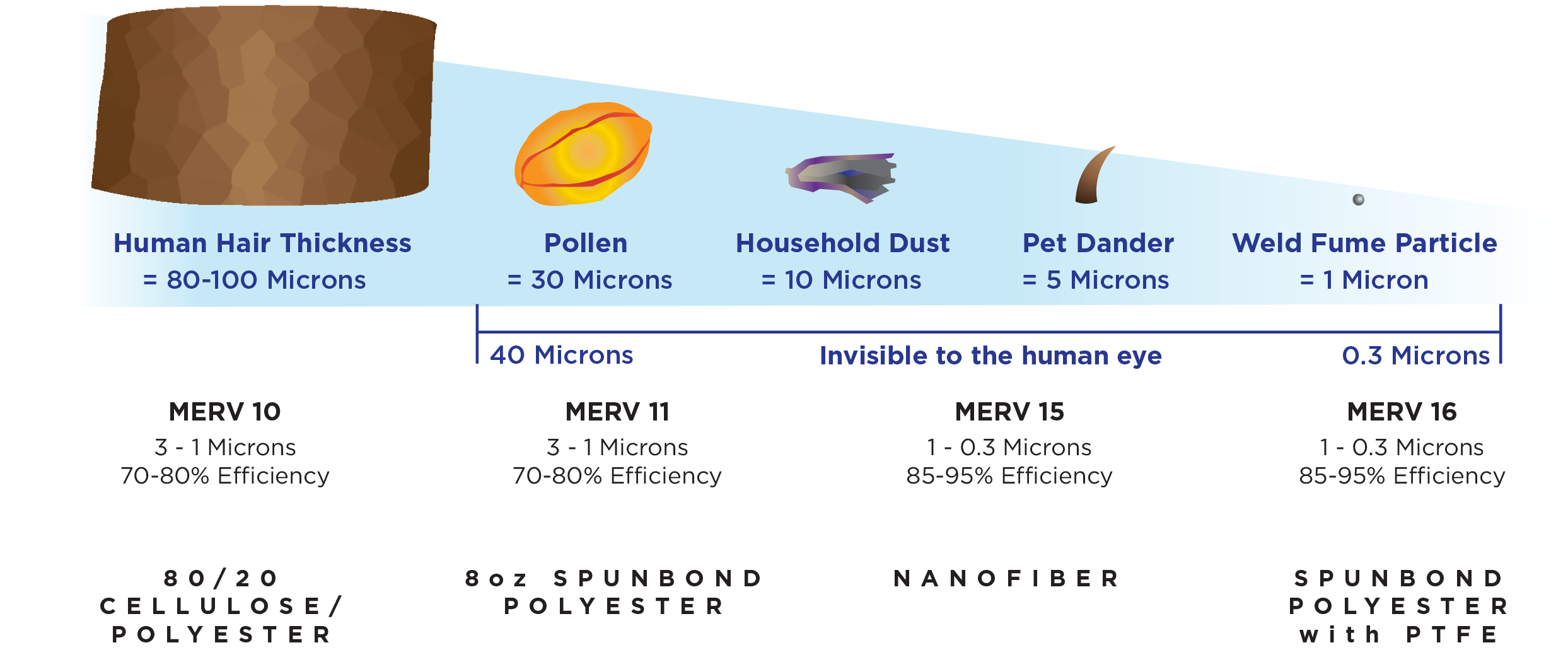 Dust size graph and MERV efficiency ratings