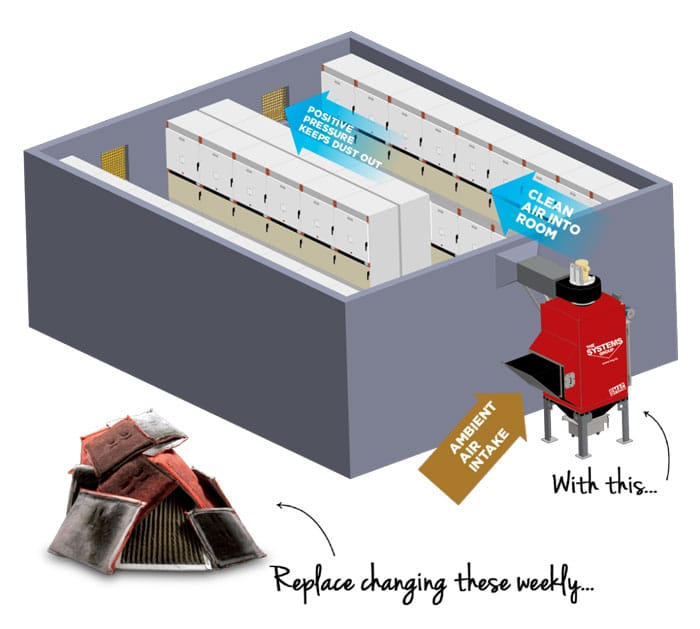 SMAC industrial air cleaner keeping dust out of an electrical control room